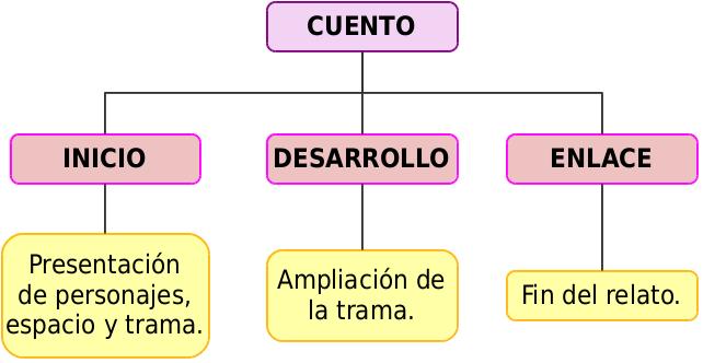 LENGUA CASTELLANA 8 Y 9: 1 Lección: El Cuento Fantástico.: EL CUENTO ...